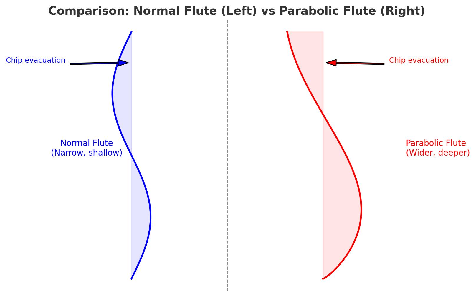 parabolic flute drills