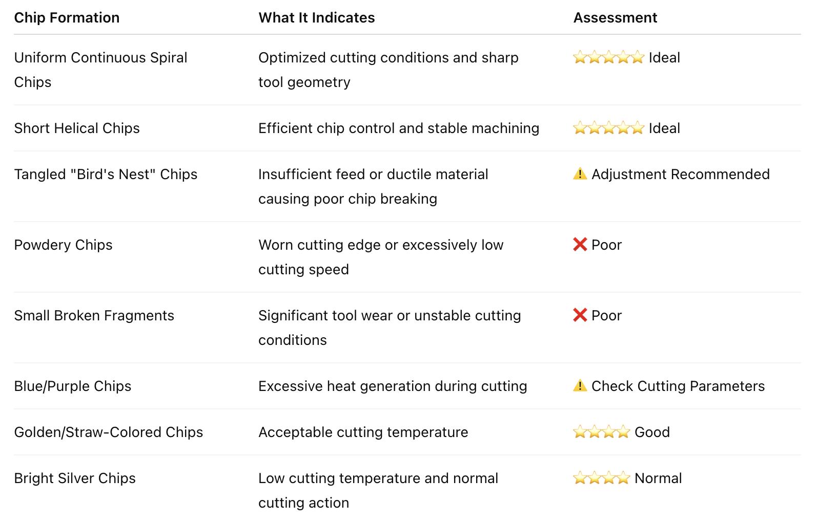 Chip Shape