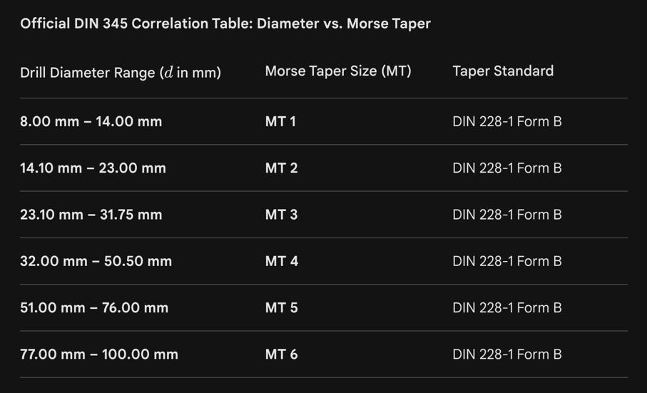 Сверла DIN345 с коническим хвостовиком Морзе, 6 шт.