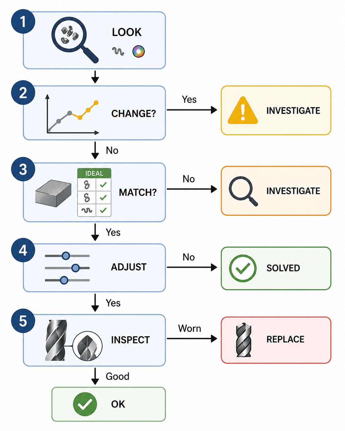 Diagnostic Workflow