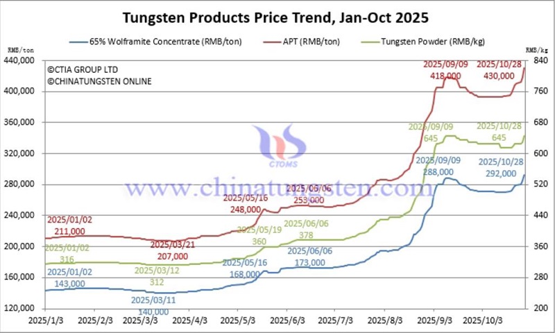harga tungsten